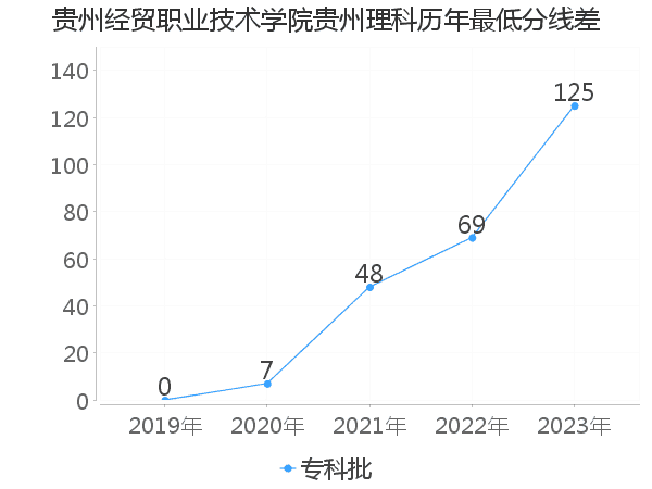 最低分数差