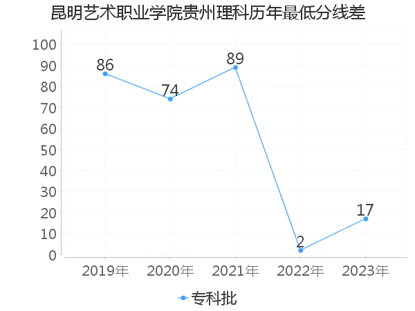 最低分数差