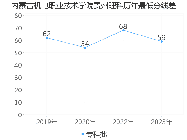 最低分数差