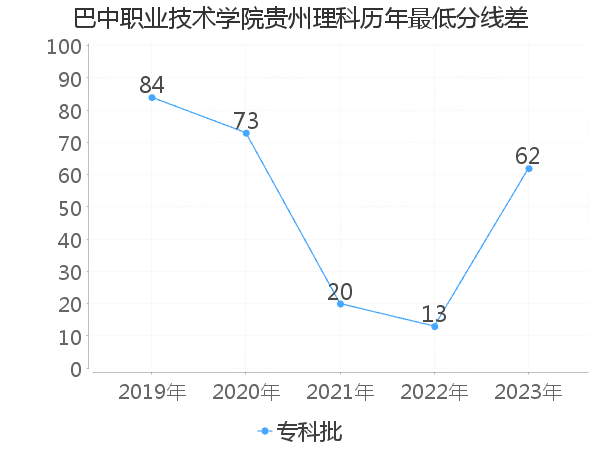 最低分数差