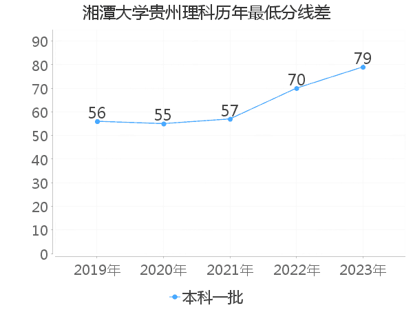 最低分数差