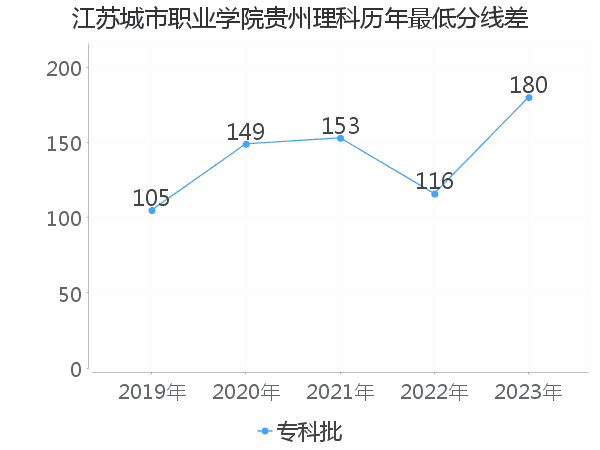 最低分数差