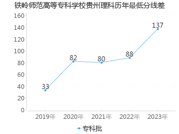 最低分数差