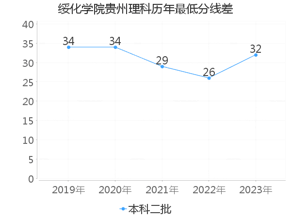 最低分数差