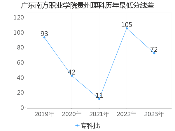 最低分数差