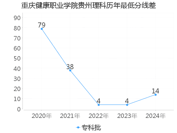 最低分数差