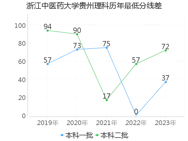 最低分数差