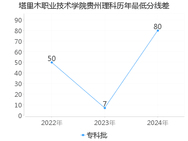 最低分数差