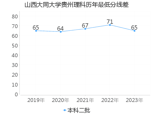 最低分数差