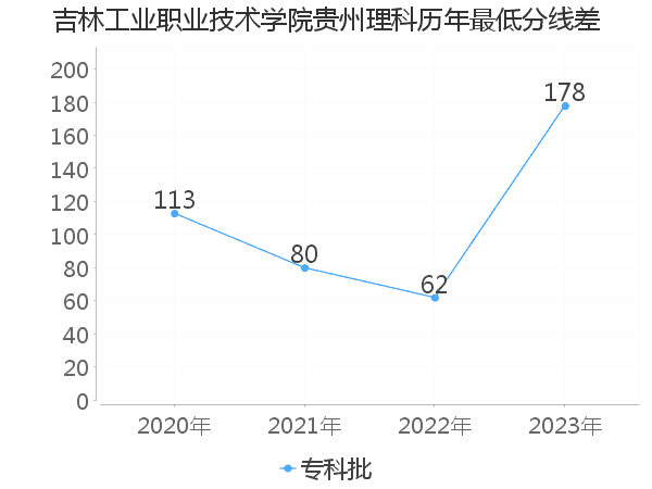 最低分数差