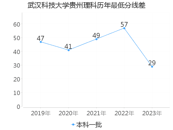 最低分数差