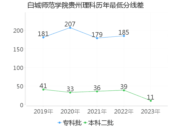 最低分数差