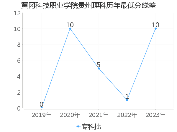 最低分数差