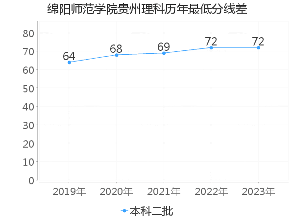 最低分数差