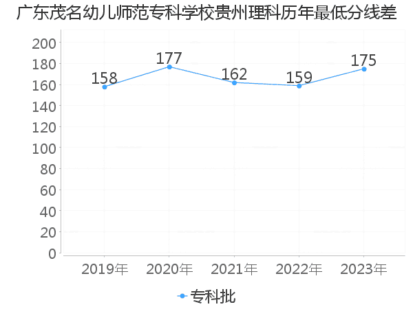 最低分数差