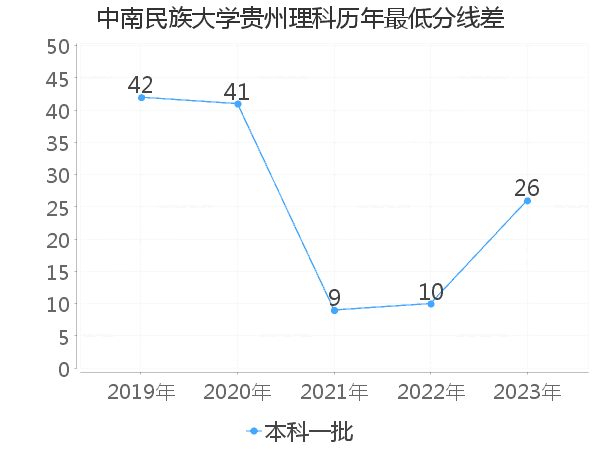 最低分数差