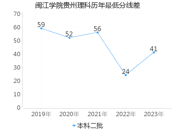 最低分数差