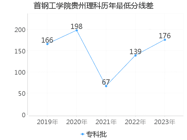 最低分数差