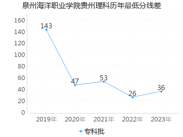 最低分数差