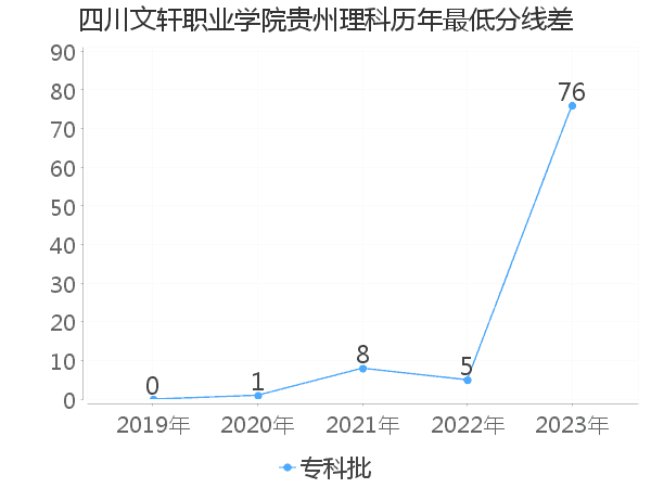 最低分数差