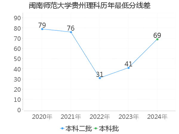 最低分数差