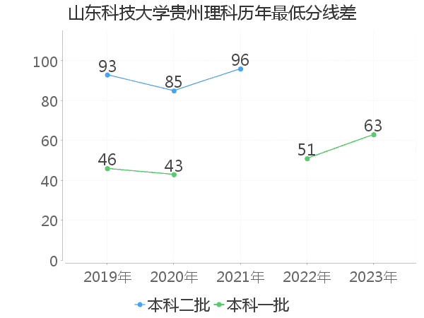 最低分数差