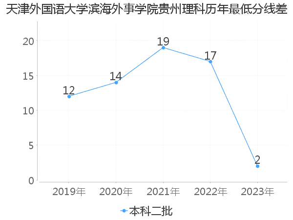 最低分数差