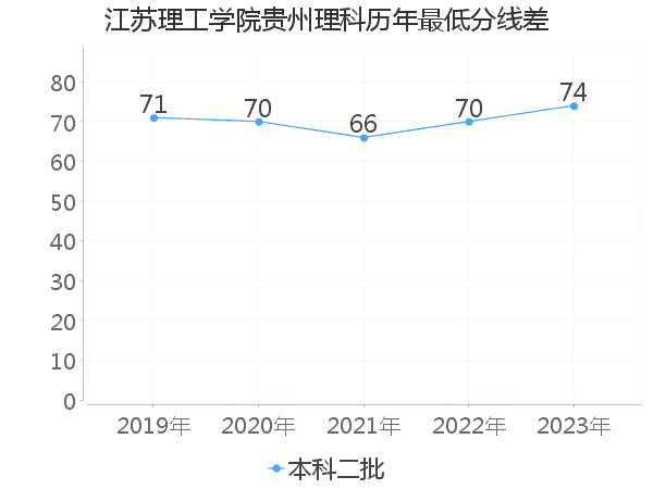 最低分数差