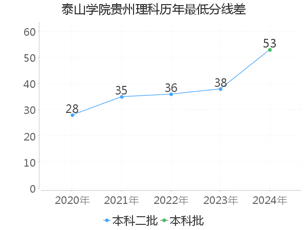 最低分数差