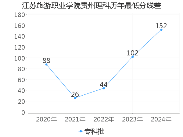 最低分数差