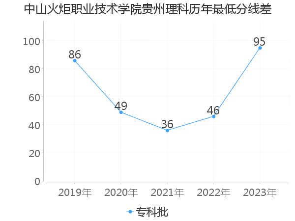 最低分数差