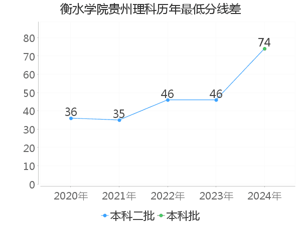 最低分数差