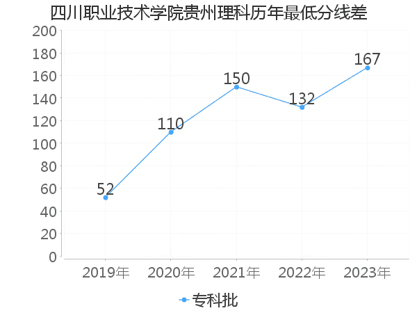 最低分数差