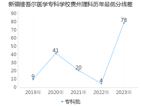 最低分数差