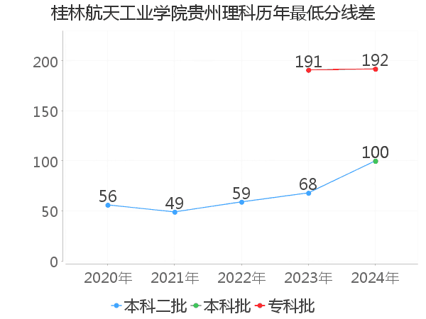 最低分数差