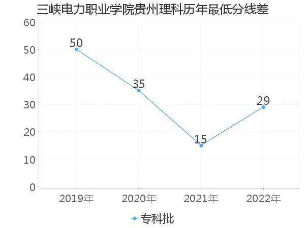 最低分数差