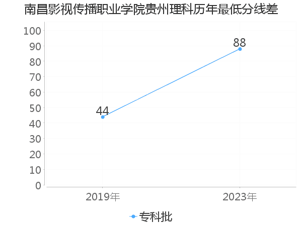 最低分数差