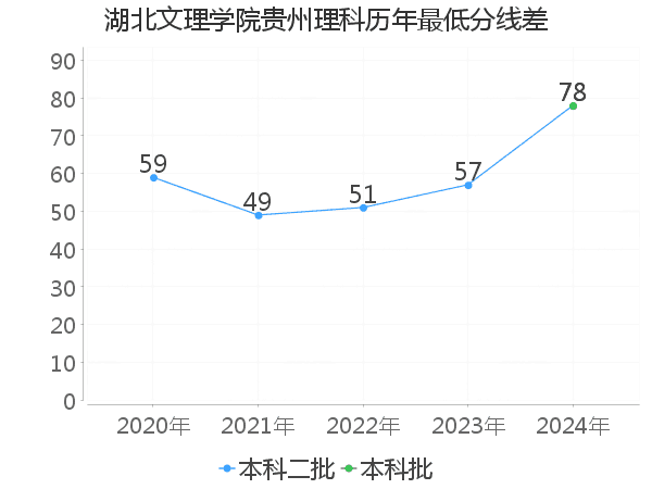 最低分数差