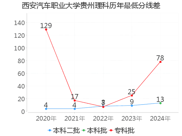 最低分数差