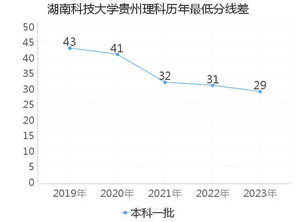 最低分数差