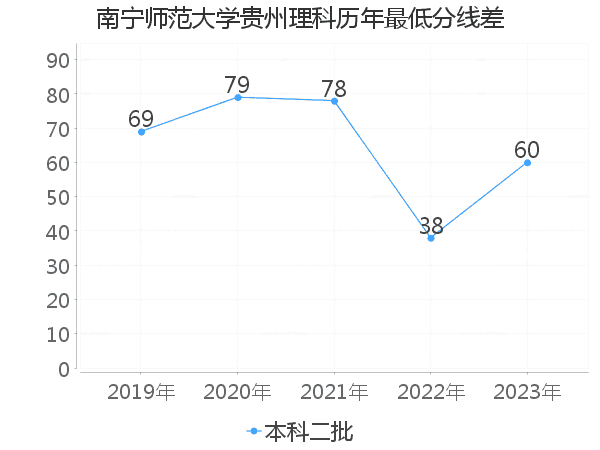 最低分数差