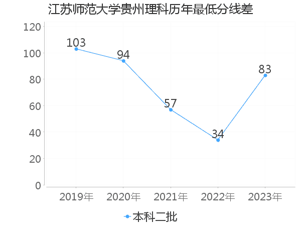 最低分数差