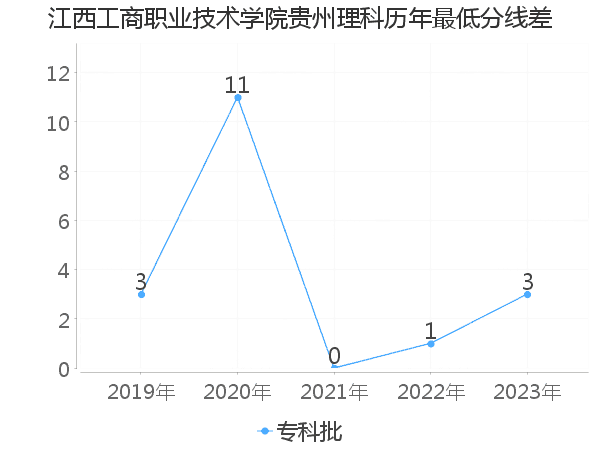 最低分数差