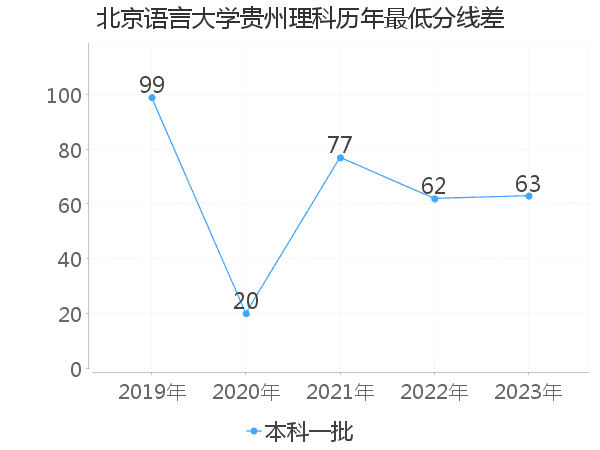 最低分数差