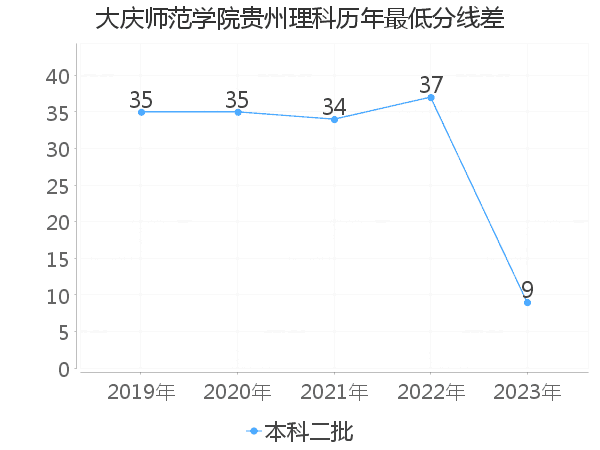 最低分数差