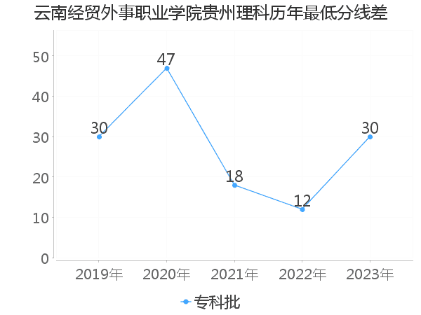 最低分数差