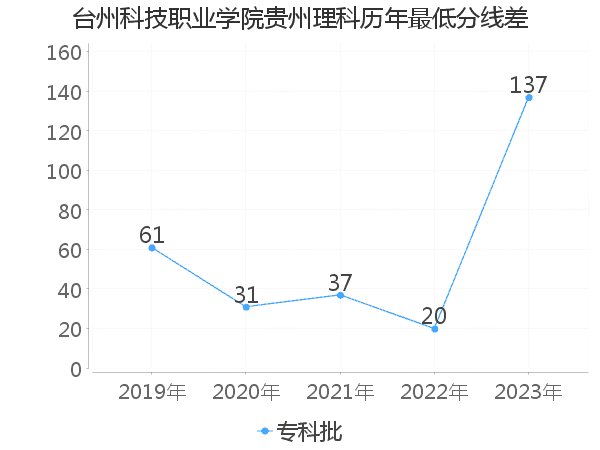 最低分数差