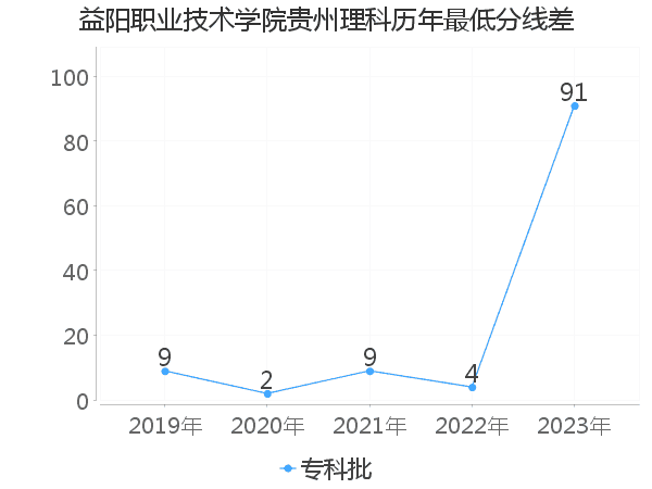 最低分数差