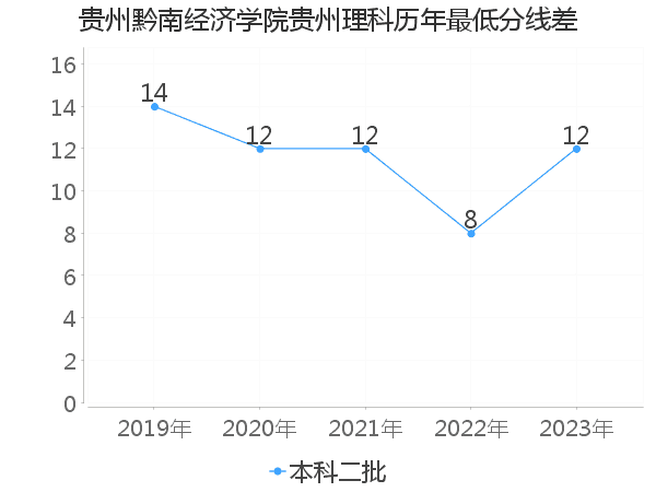 最低分数差