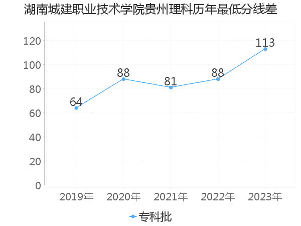 最低分数差